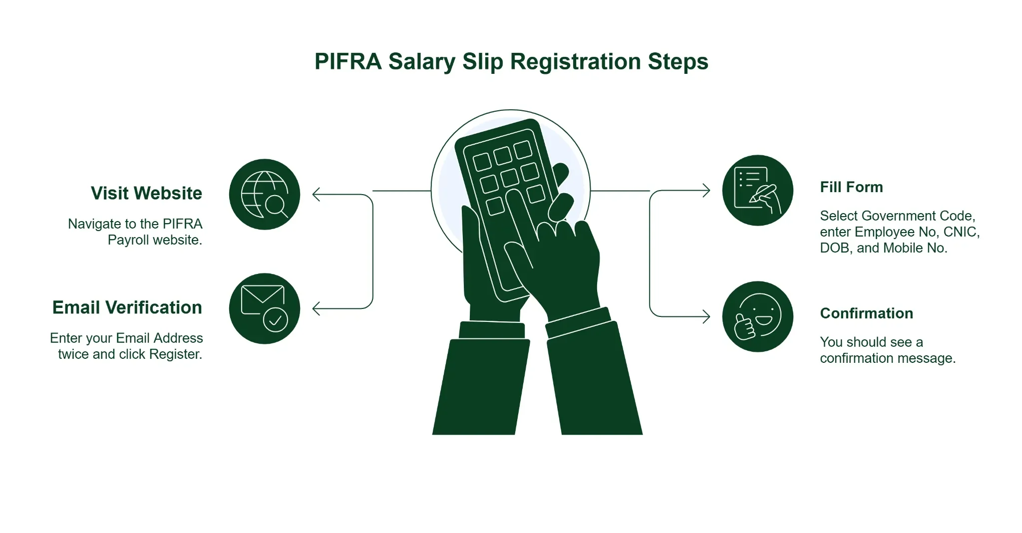 PIFRA Salary Slip steps
